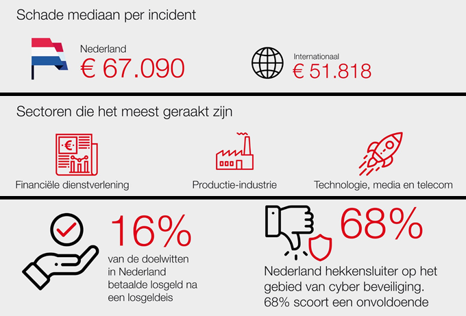 Cybercrime schade cijfers juni 2020