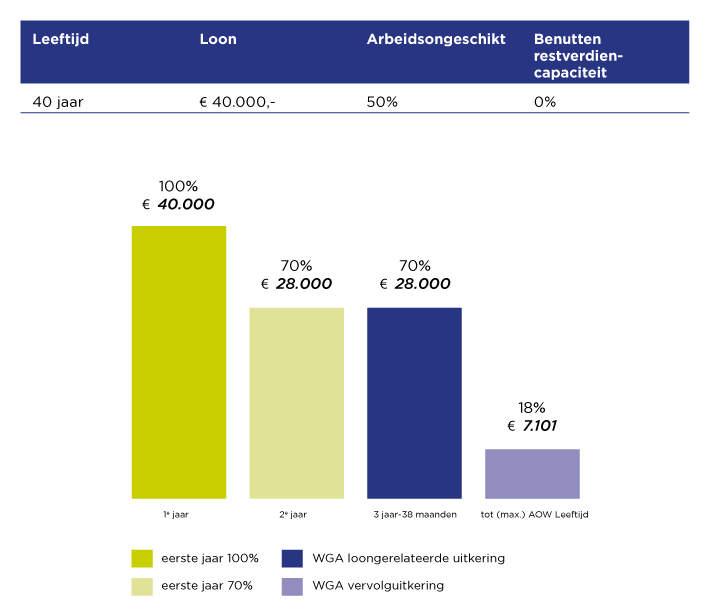 Rekenvoorbeeld WIA en WGA