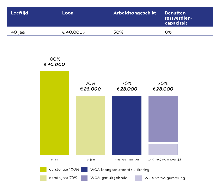 Rekenvoorbeeld verzekering WGA-gat uitgebreid