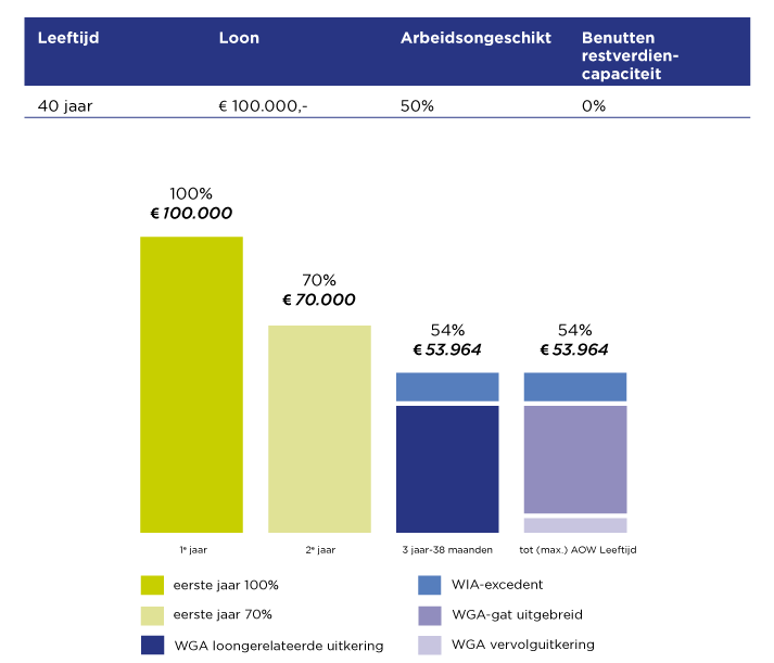 Rekenvoorbeeld verzekering WIA-excedent