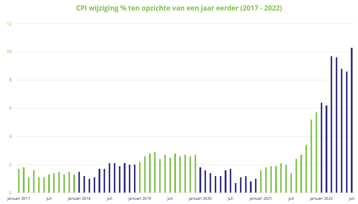 CPI 2017-2022